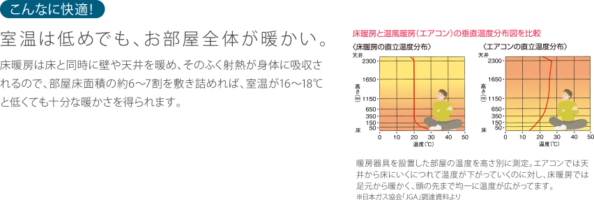 ガス温水式床暖房