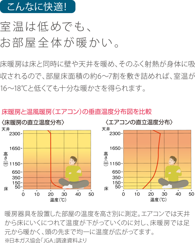 ガス温水式床暖房