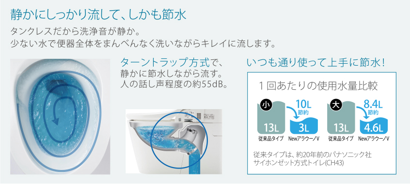 ターントラップ洗浄方式により、大幅な節水を実現しました。