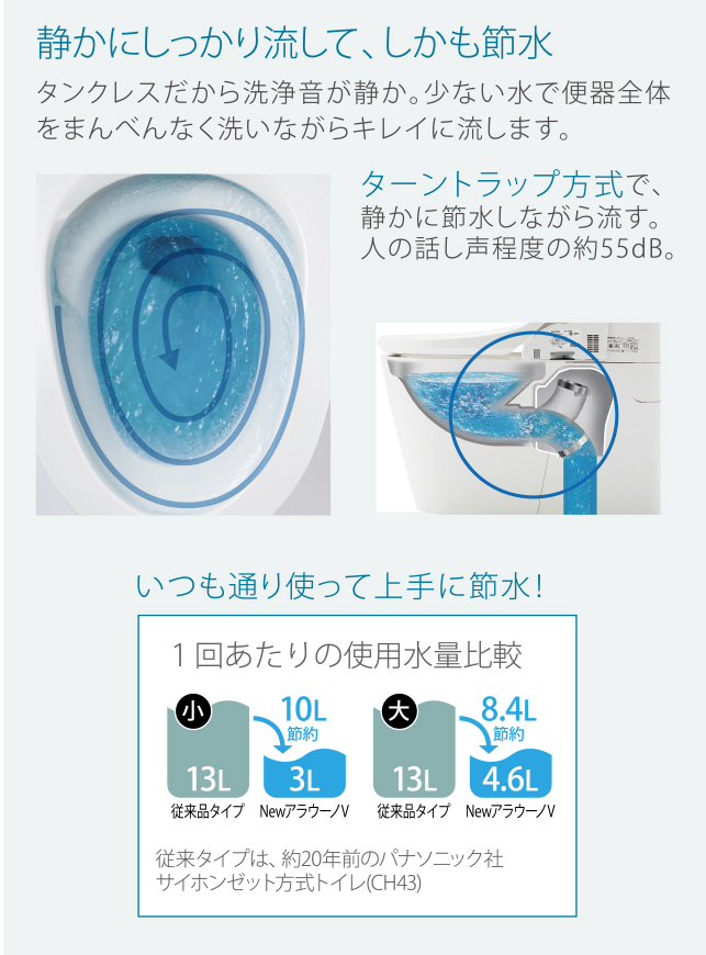 ターントラップ洗浄方式により、大幅な節水を実現しました。