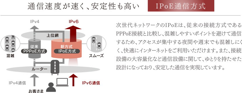 IPoE通信方式