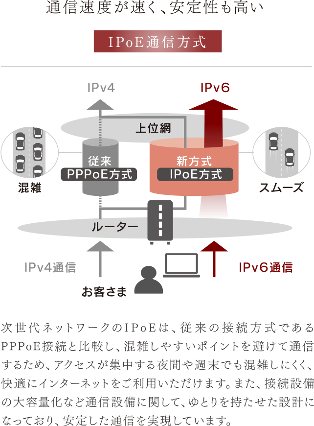 IPoE通信方式