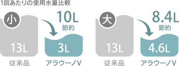 いつも通り使って、上手に節水